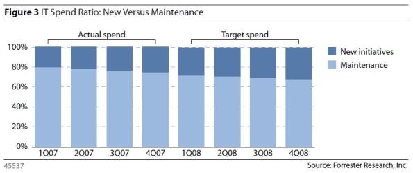 IT Spend Ratio - New vs. Maintenance