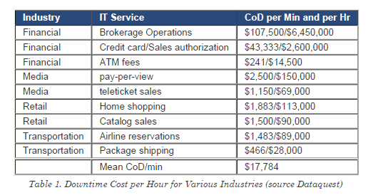 Cost of Downtime (Source : DITY Newsletter)